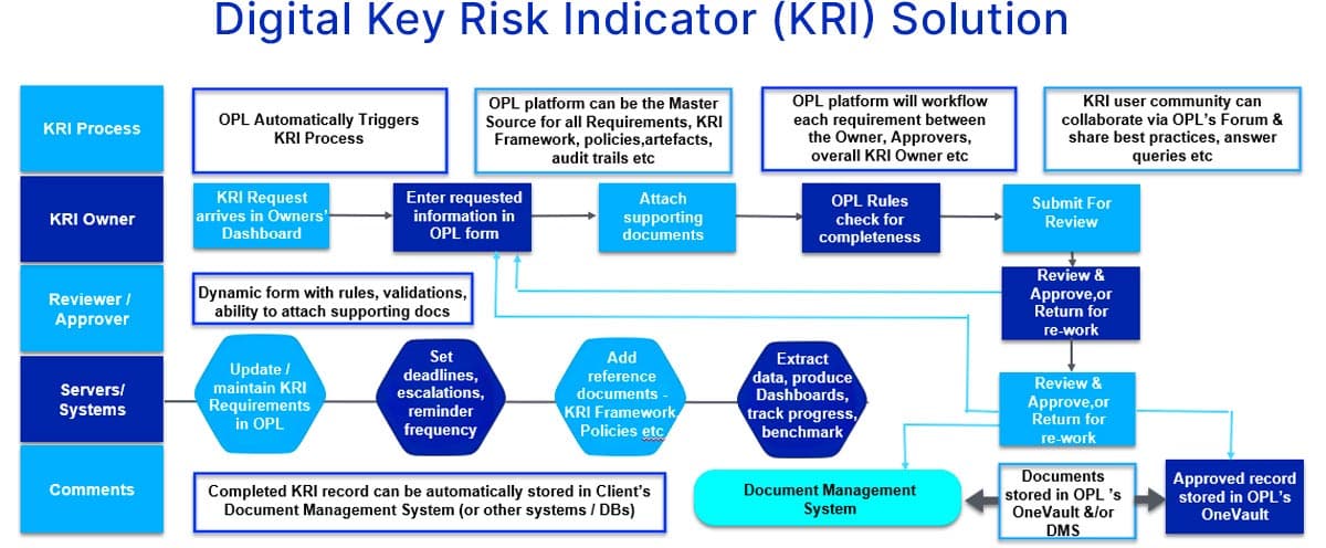 digital key risk indicator