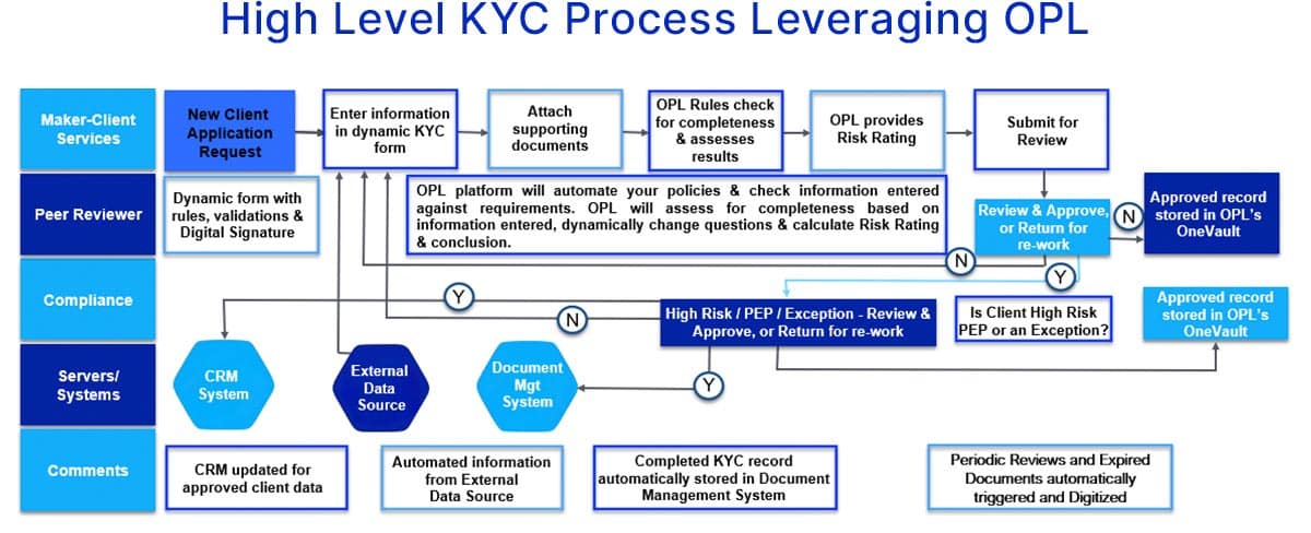high level kyc process leveraging opl