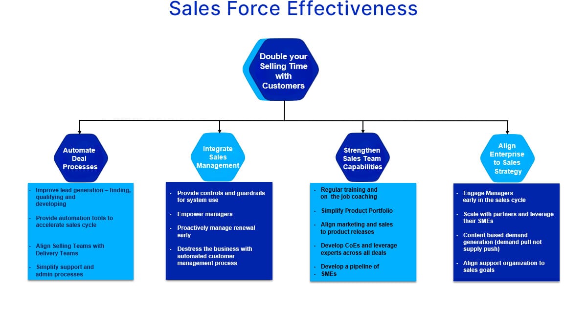 sales force effectiveness
